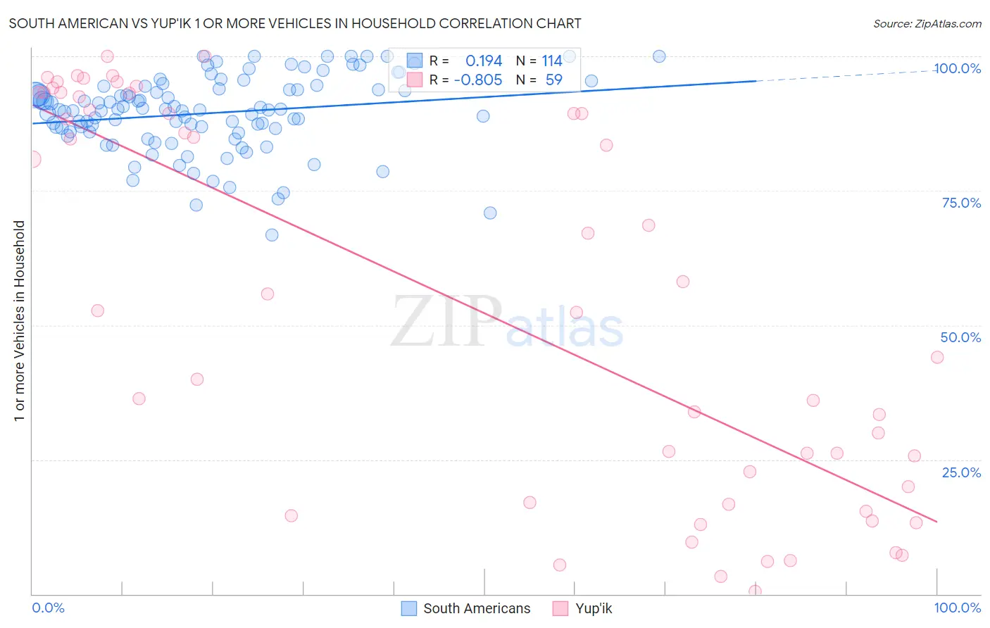 South American vs Yup'ik 1 or more Vehicles in Household