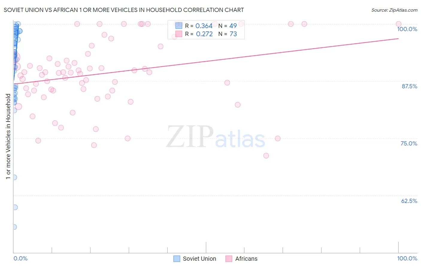 Soviet Union vs African 1 or more Vehicles in Household