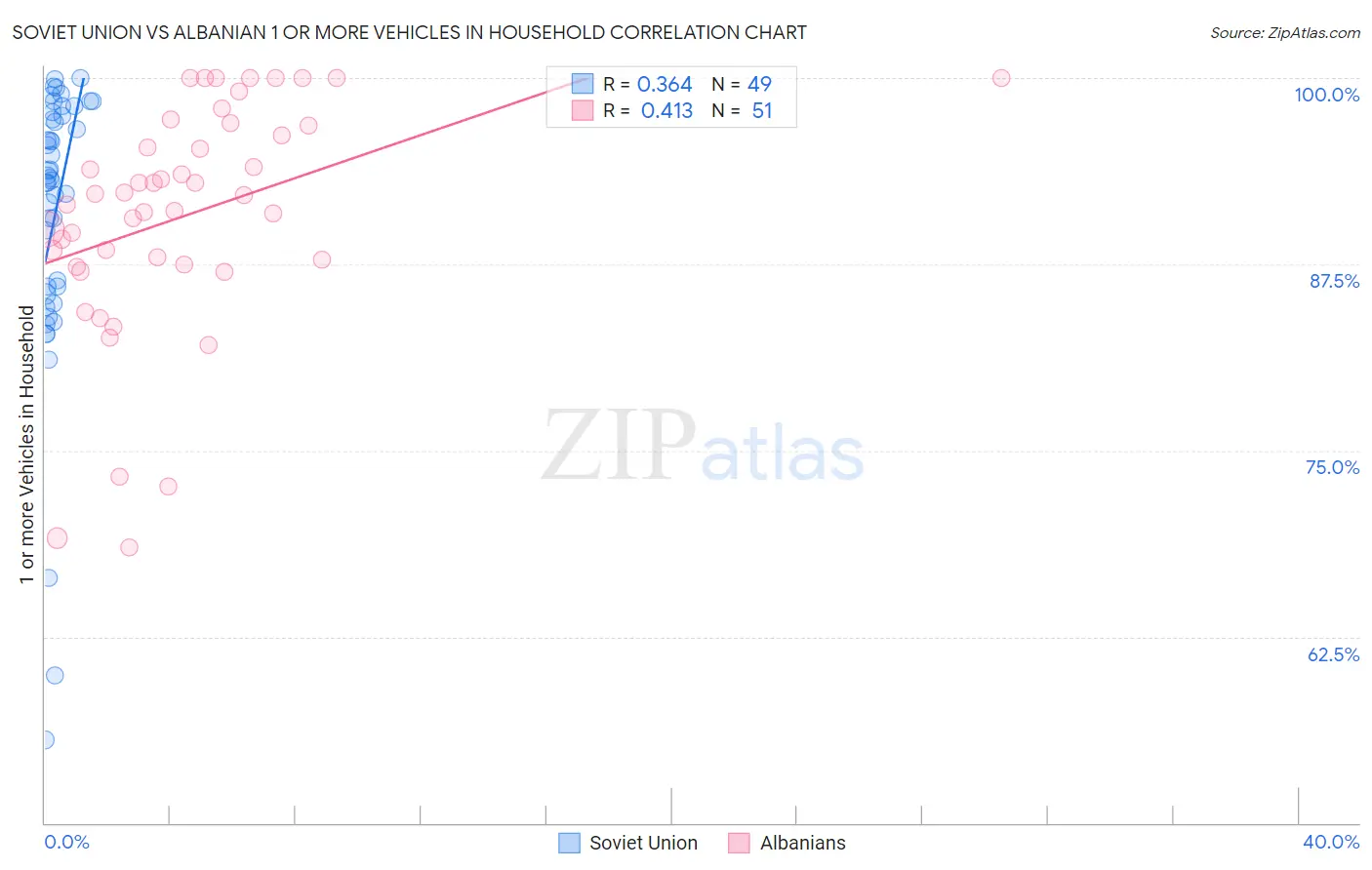Soviet Union vs Albanian 1 or more Vehicles in Household
