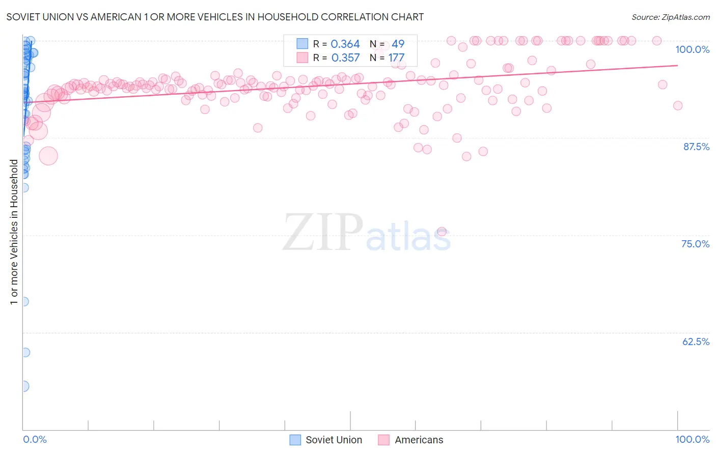 Soviet Union vs American 1 or more Vehicles in Household