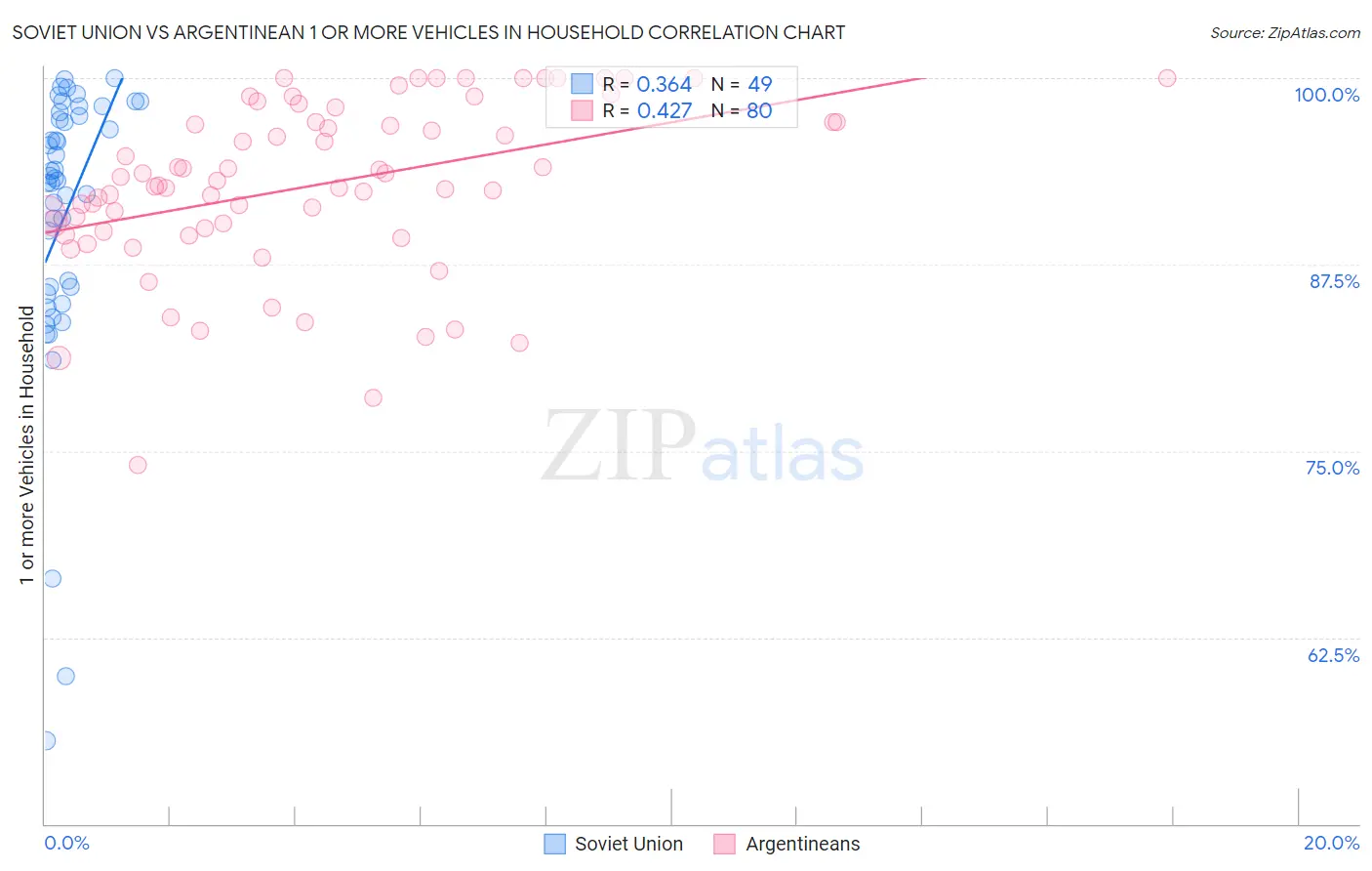 Soviet Union vs Argentinean 1 or more Vehicles in Household