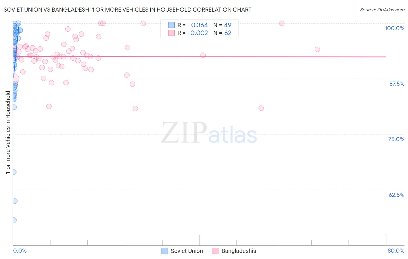 Soviet Union vs Bangladeshi 1 or more Vehicles in Household