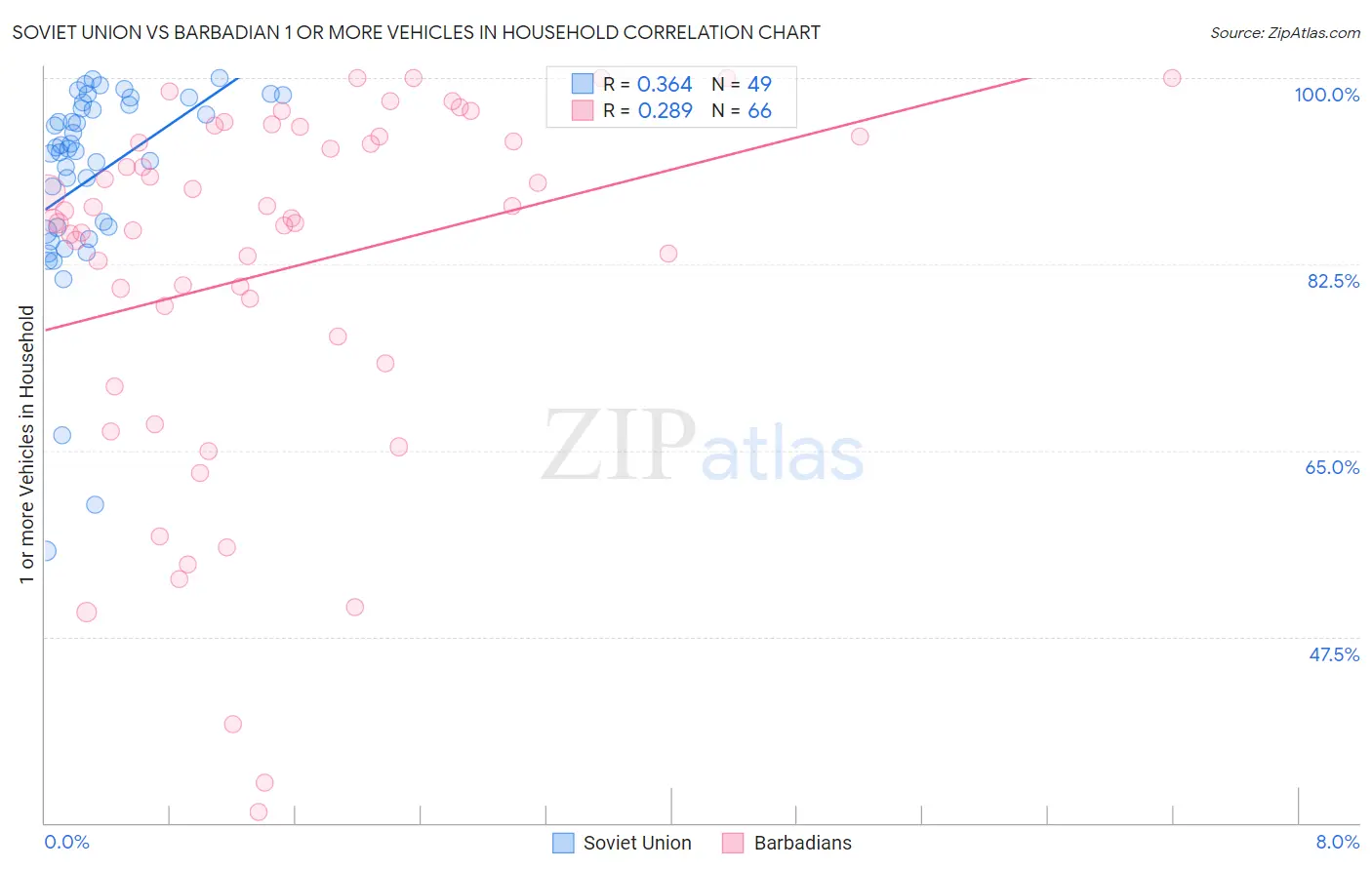 Soviet Union vs Barbadian 1 or more Vehicles in Household