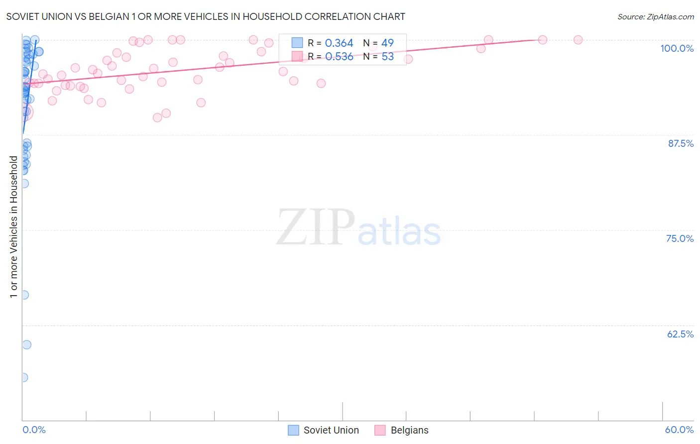 Soviet Union vs Belgian 1 or more Vehicles in Household