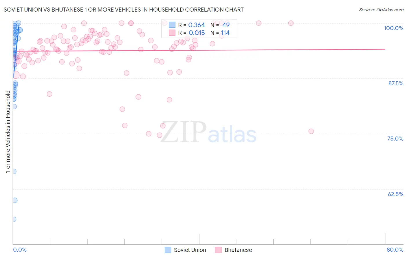 Soviet Union vs Bhutanese 1 or more Vehicles in Household
