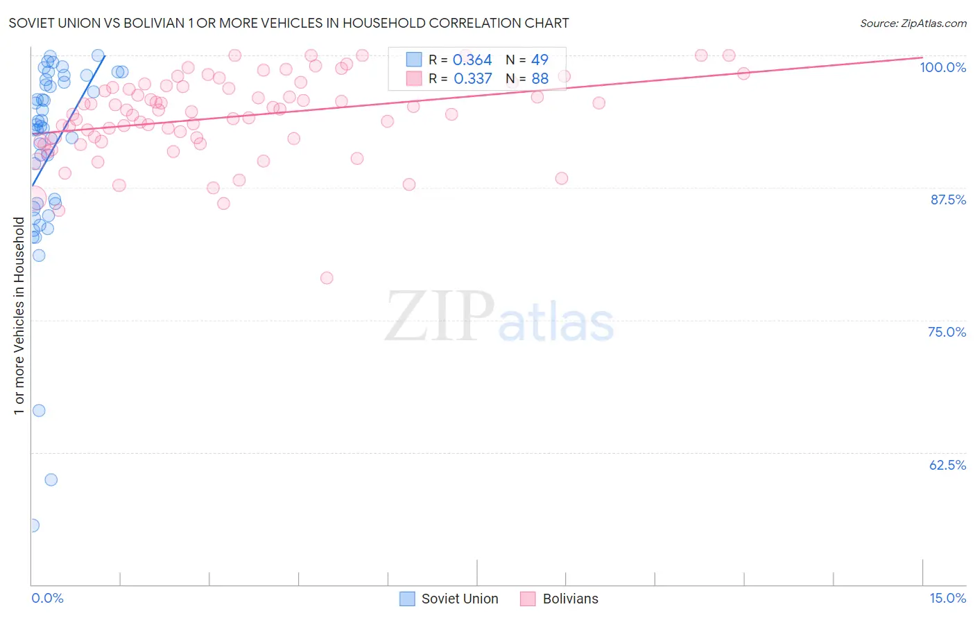 Soviet Union vs Bolivian 1 or more Vehicles in Household