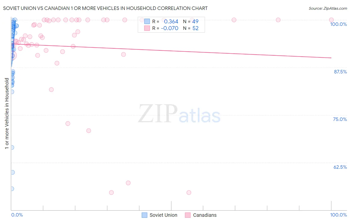 Soviet Union vs Canadian 1 or more Vehicles in Household