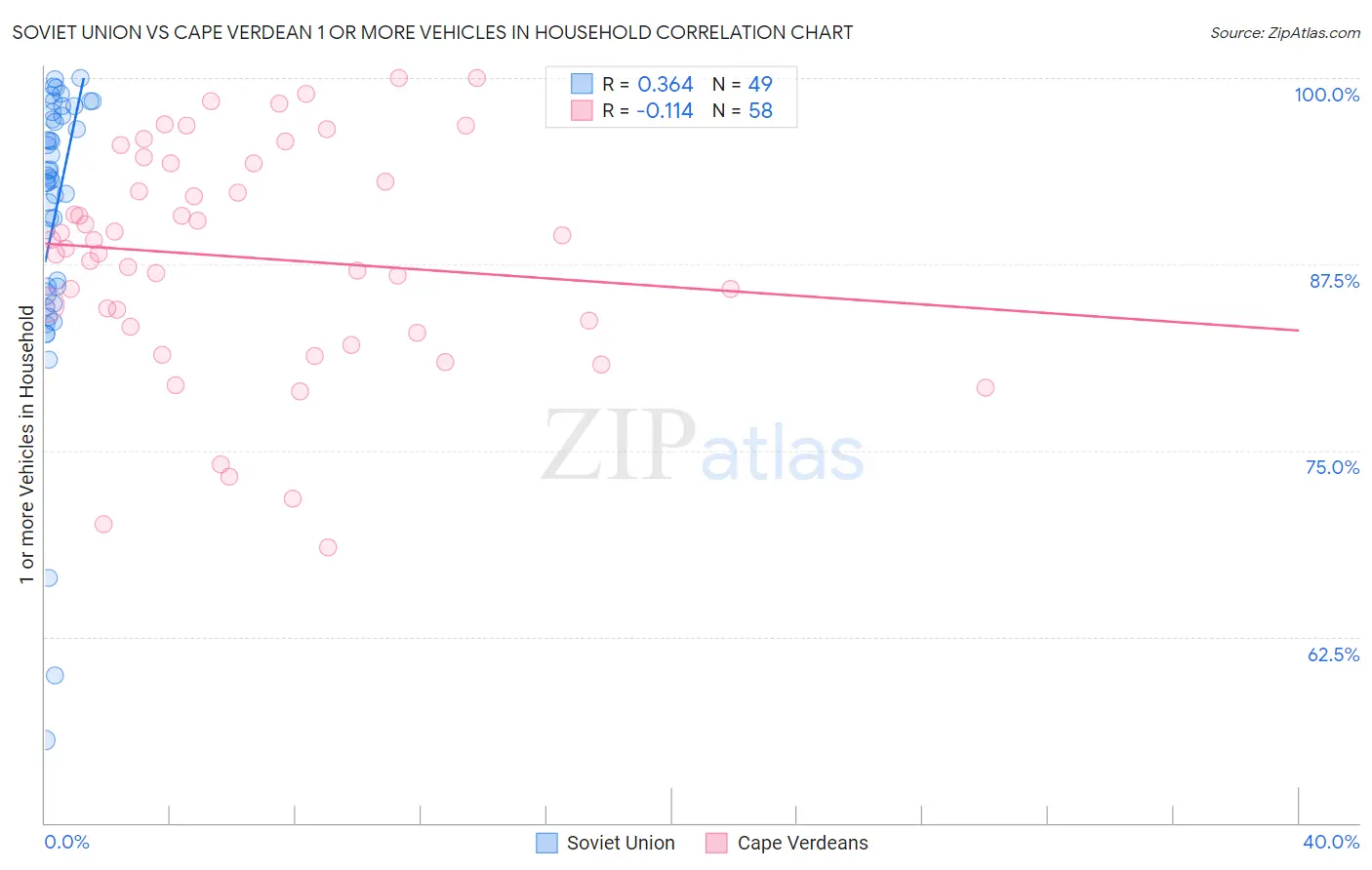 Soviet Union vs Cape Verdean 1 or more Vehicles in Household