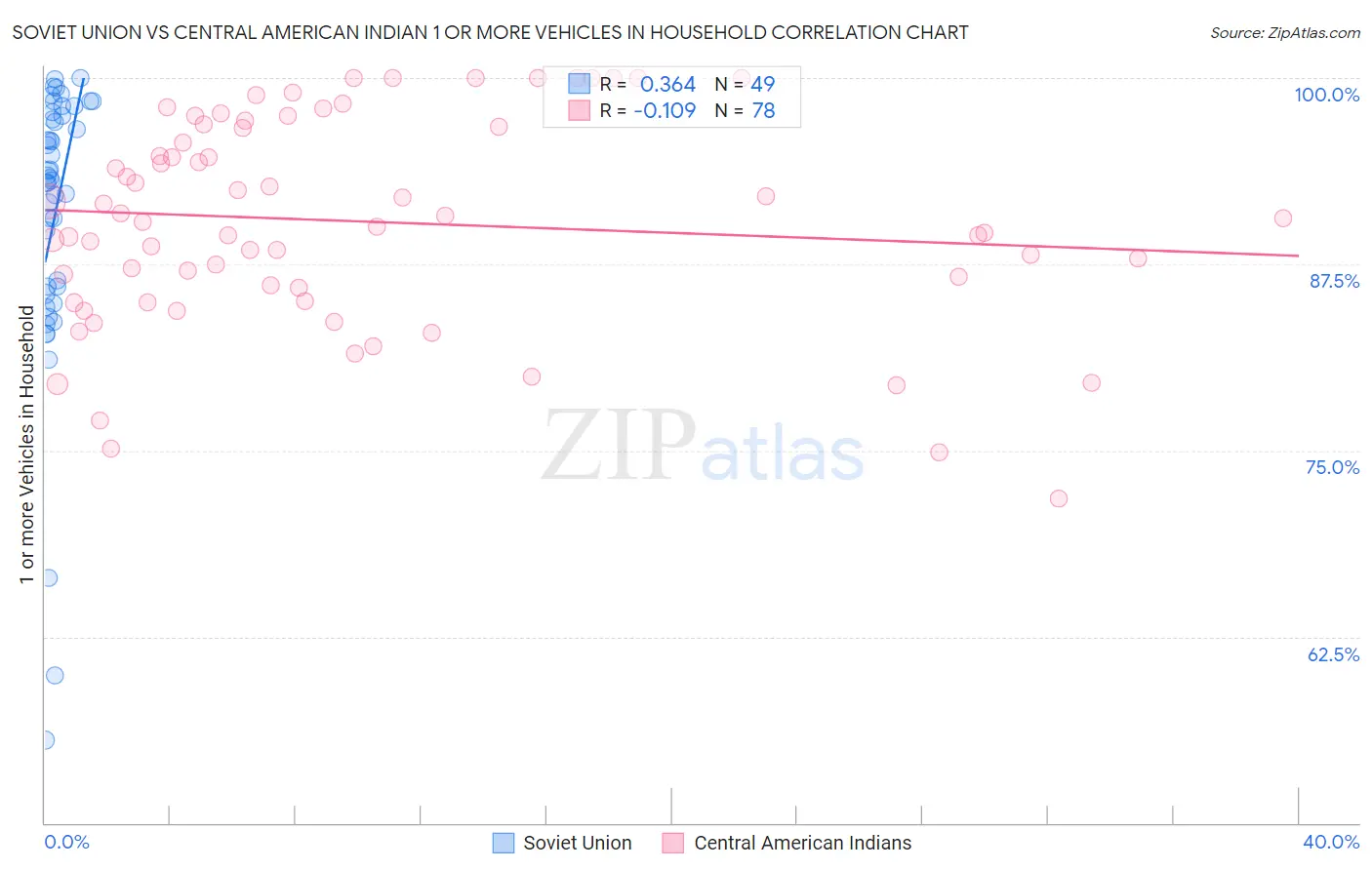 Soviet Union vs Central American Indian 1 or more Vehicles in Household
