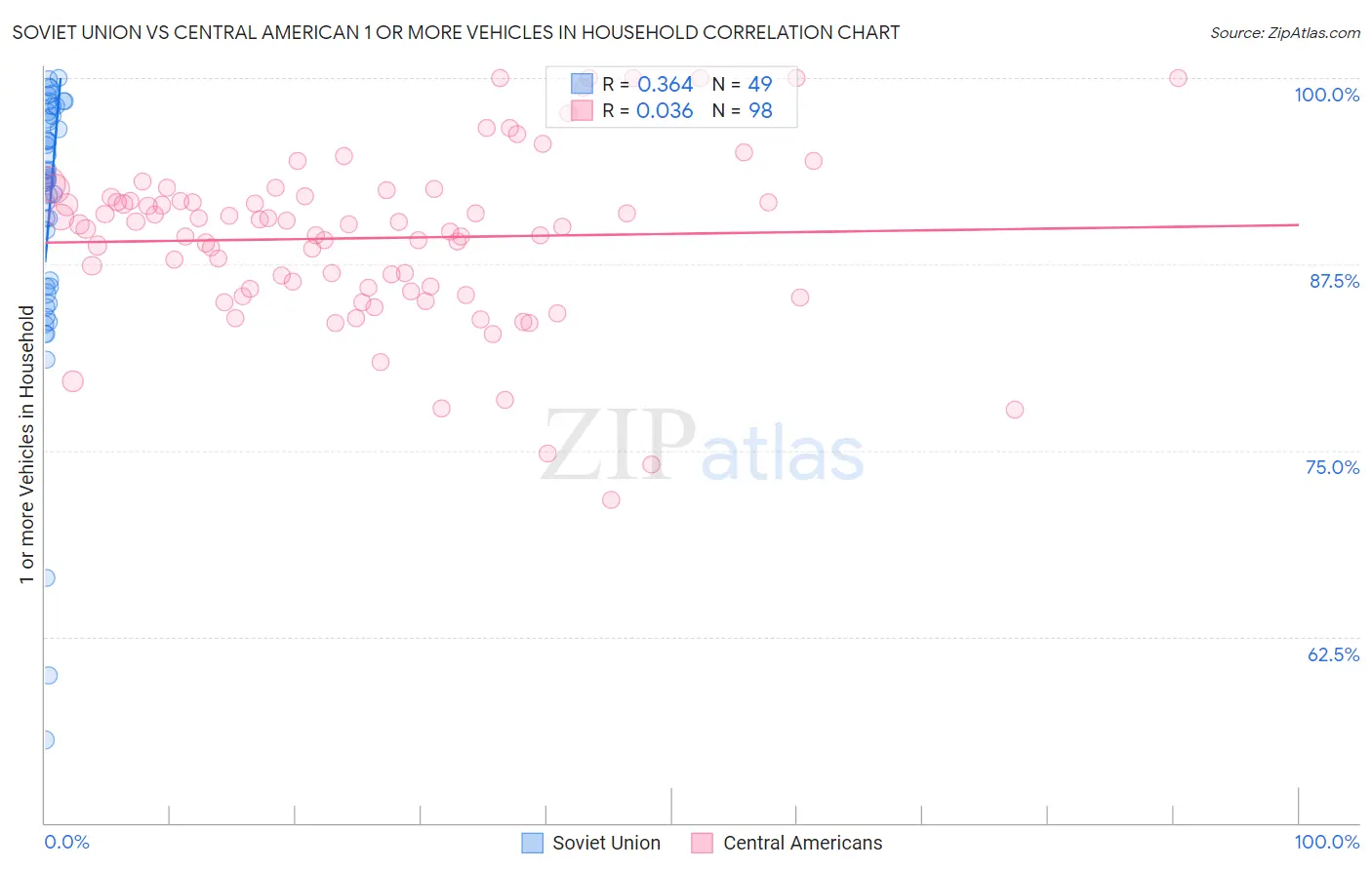Soviet Union vs Central American 1 or more Vehicles in Household