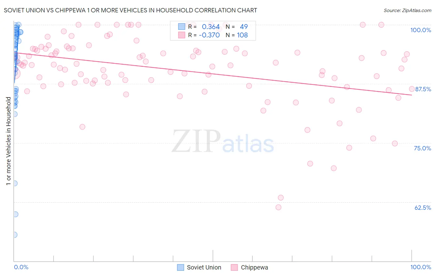 Soviet Union vs Chippewa 1 or more Vehicles in Household