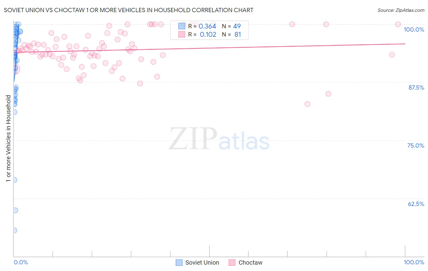 Soviet Union vs Choctaw 1 or more Vehicles in Household