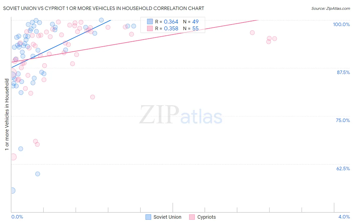 Soviet Union vs Cypriot 1 or more Vehicles in Household