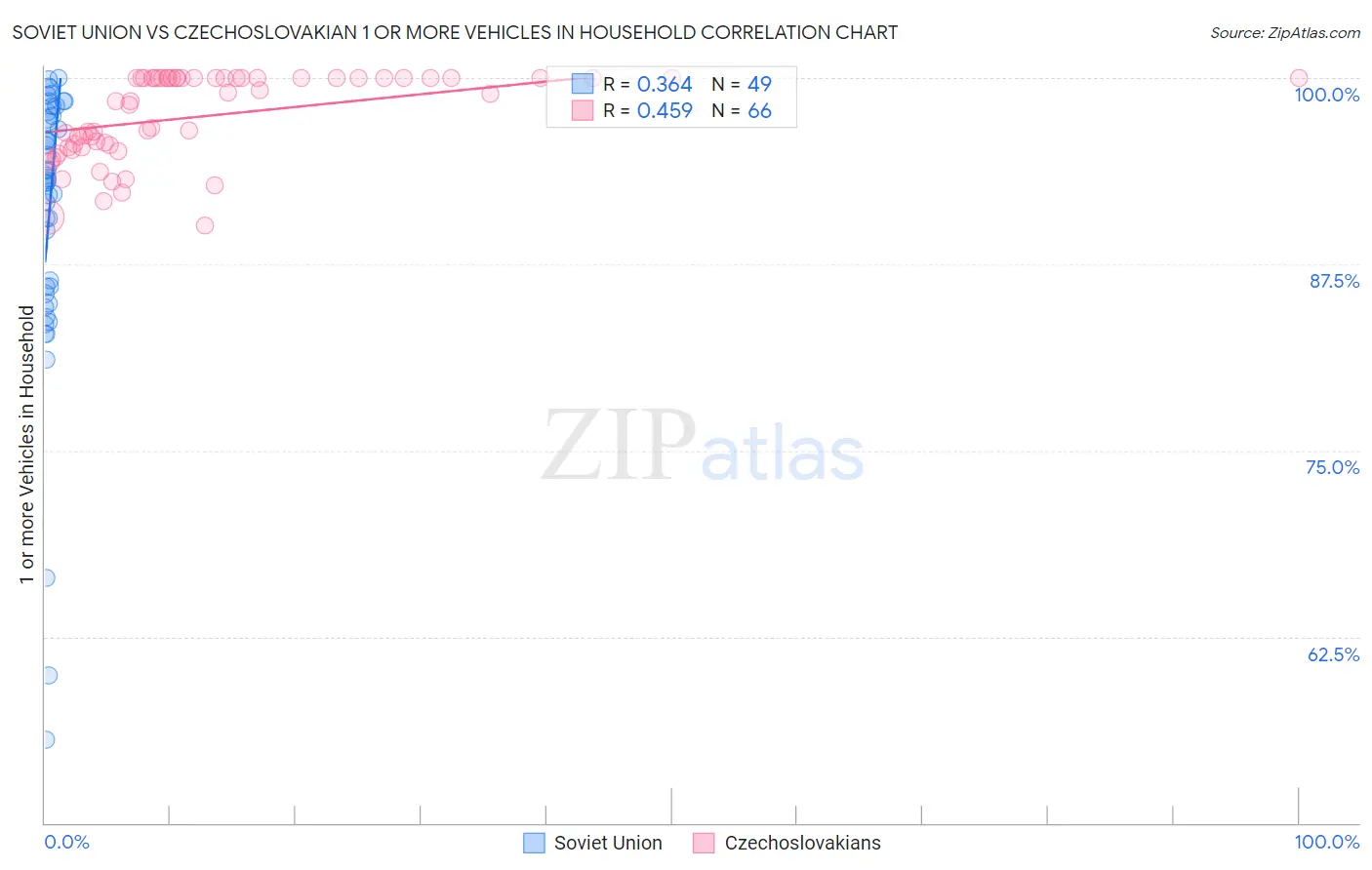 Soviet Union vs Czechoslovakian 1 or more Vehicles in Household