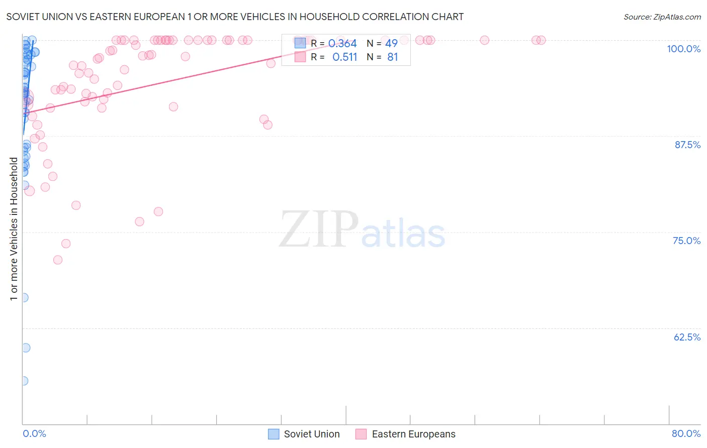 Soviet Union vs Eastern European 1 or more Vehicles in Household