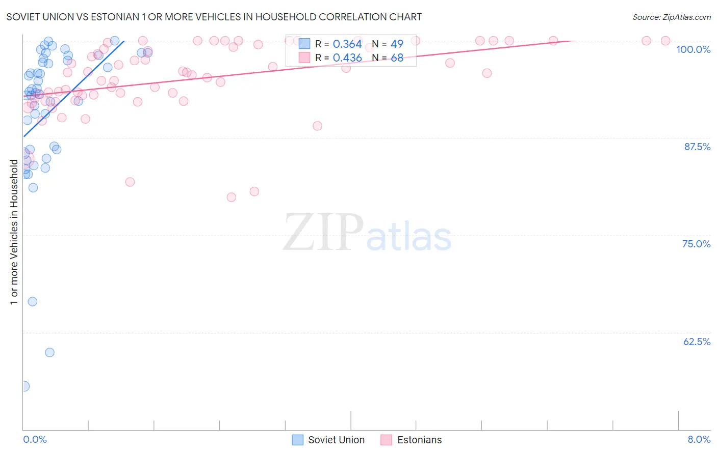 Soviet Union vs Estonian 1 or more Vehicles in Household