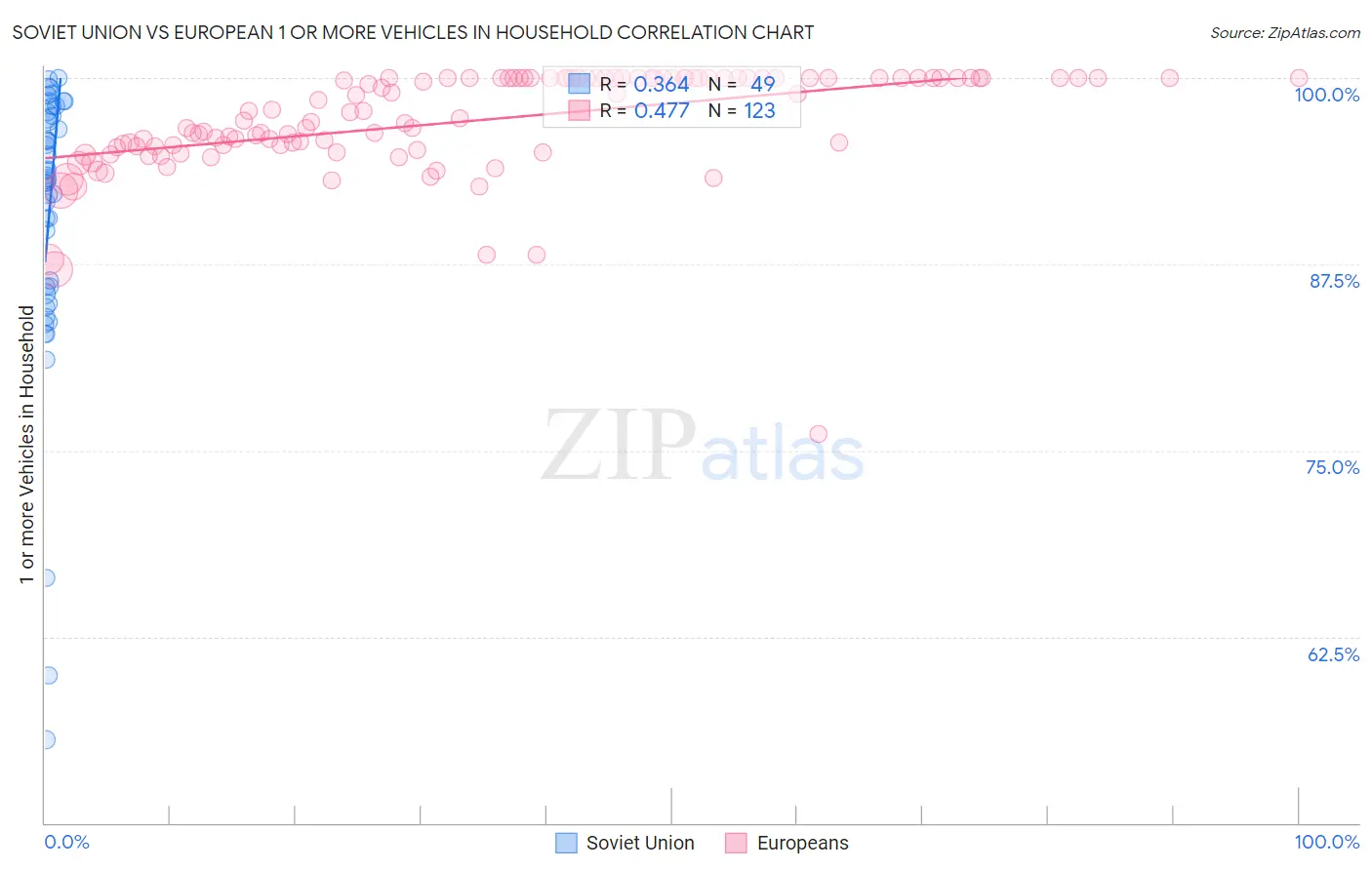 Soviet Union vs European 1 or more Vehicles in Household