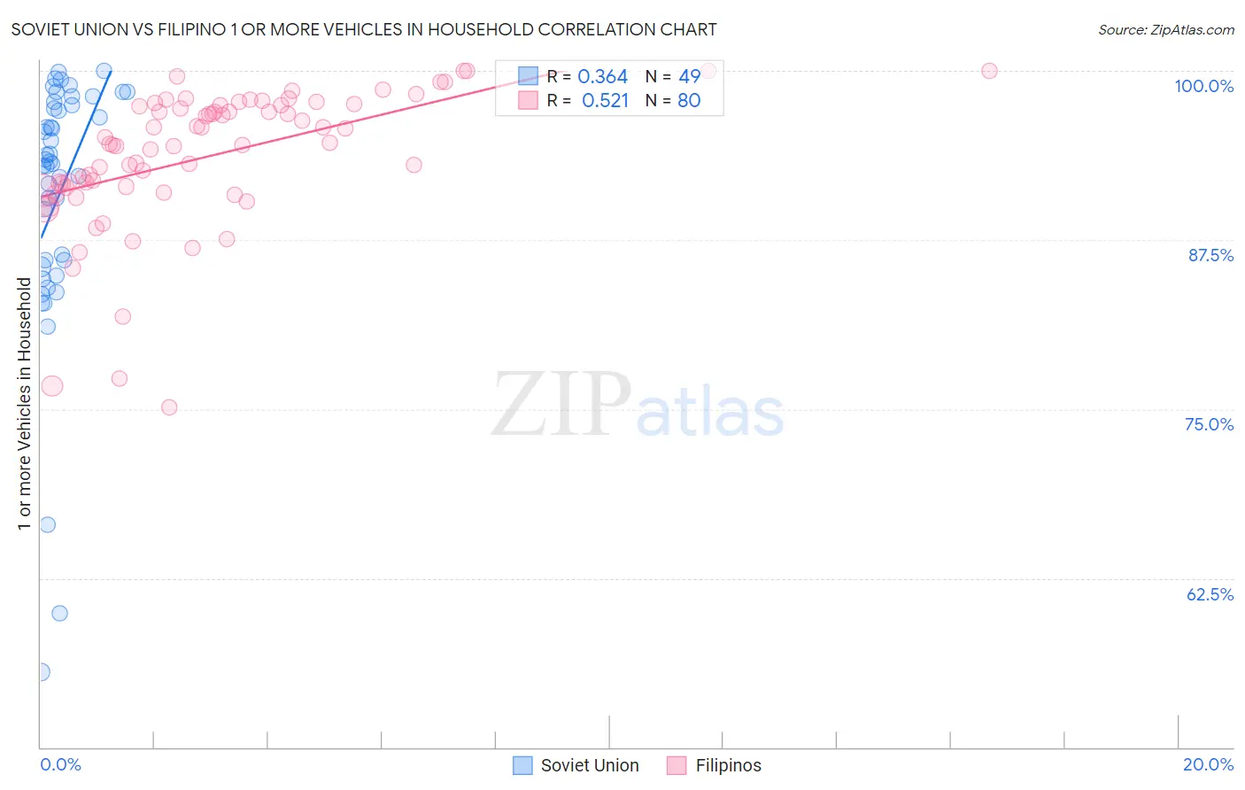 Soviet Union vs Filipino 1 or more Vehicles in Household