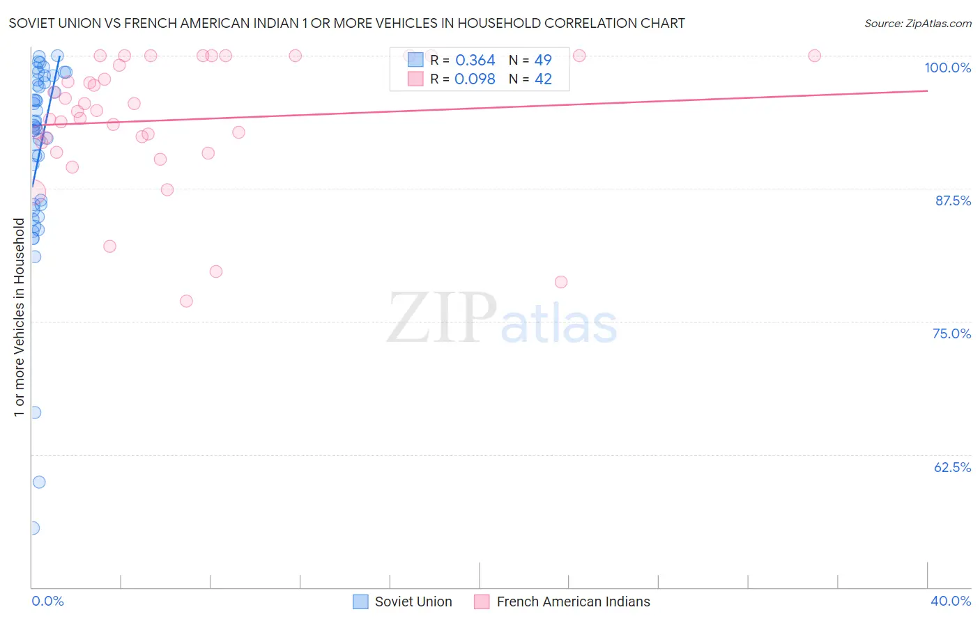 Soviet Union vs French American Indian 1 or more Vehicles in Household