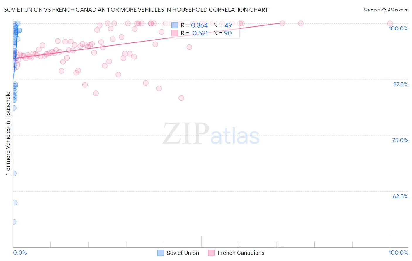 Soviet Union vs French Canadian 1 or more Vehicles in Household