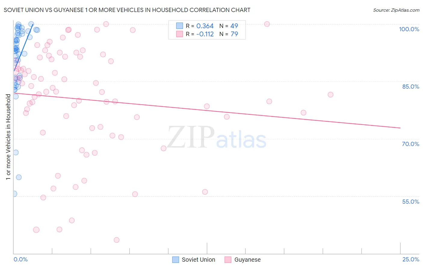 Soviet Union vs Guyanese 1 or more Vehicles in Household