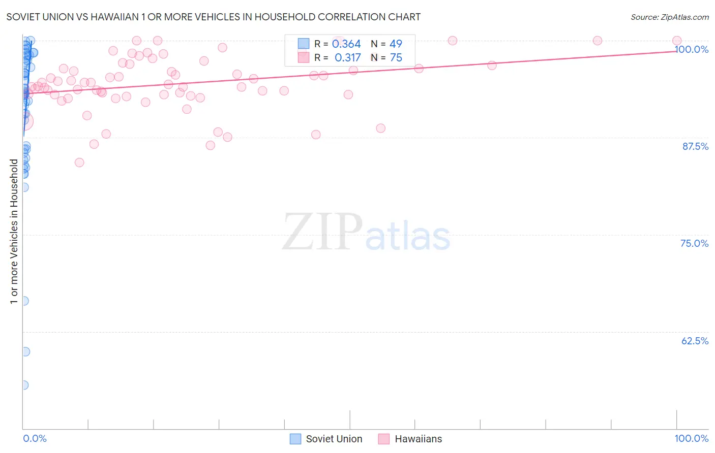 Soviet Union vs Hawaiian 1 or more Vehicles in Household