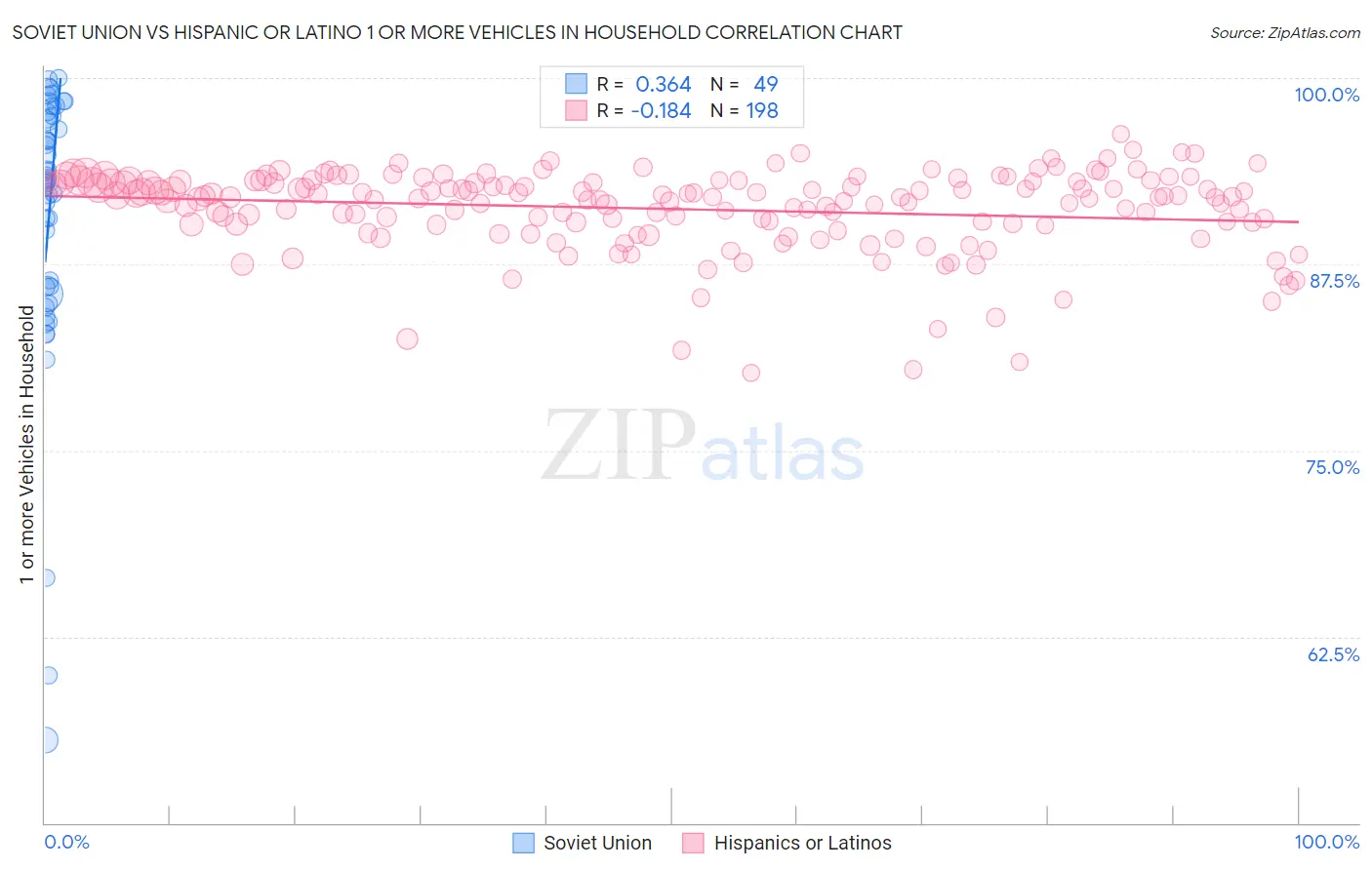 Soviet Union vs Hispanic or Latino 1 or more Vehicles in Household