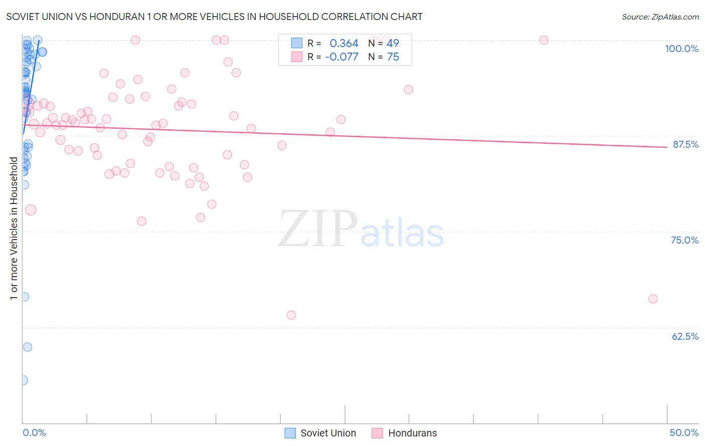 Soviet Union vs Honduran 1 or more Vehicles in Household