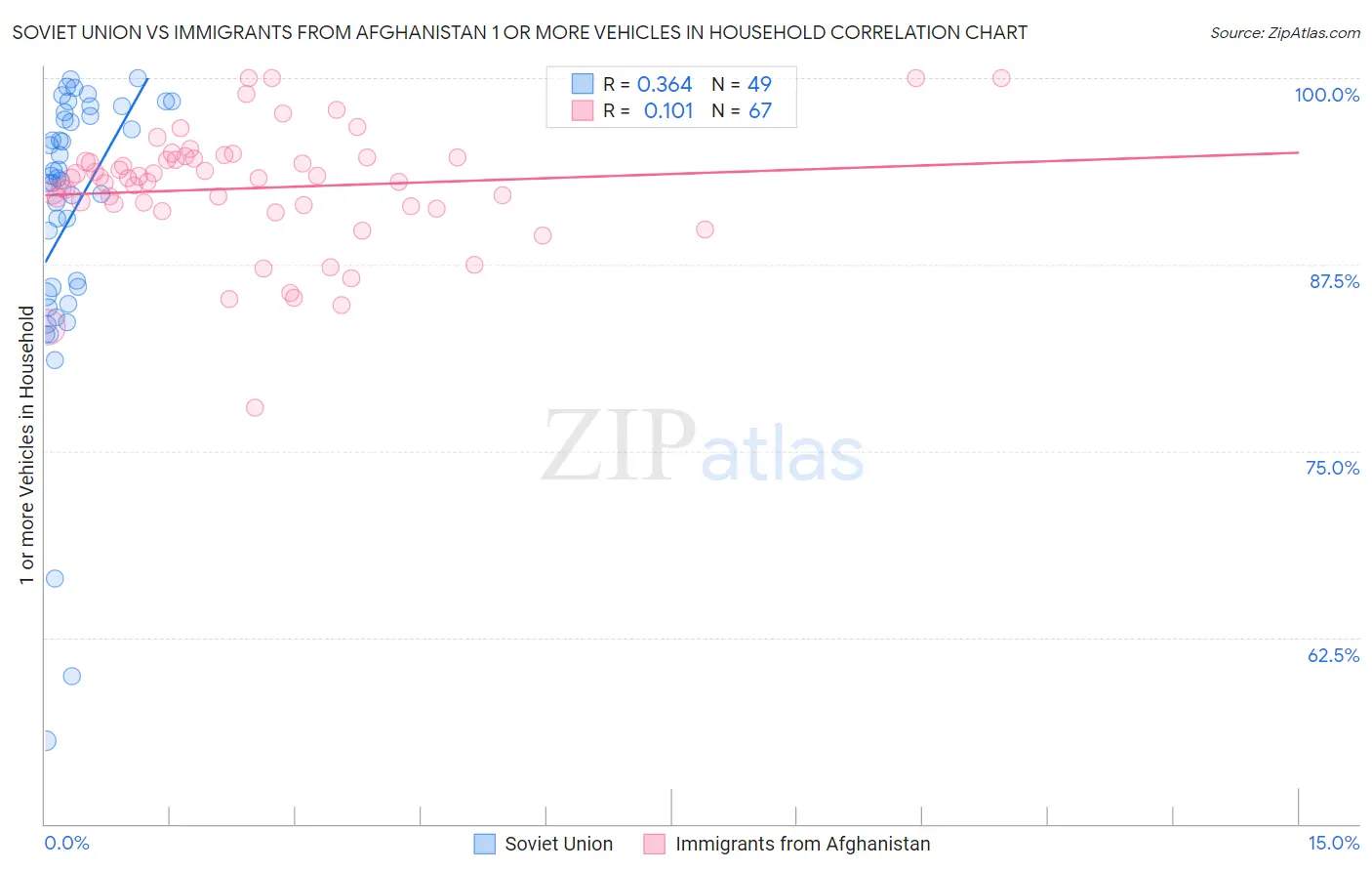 Soviet Union vs Immigrants from Afghanistan 1 or more Vehicles in Household