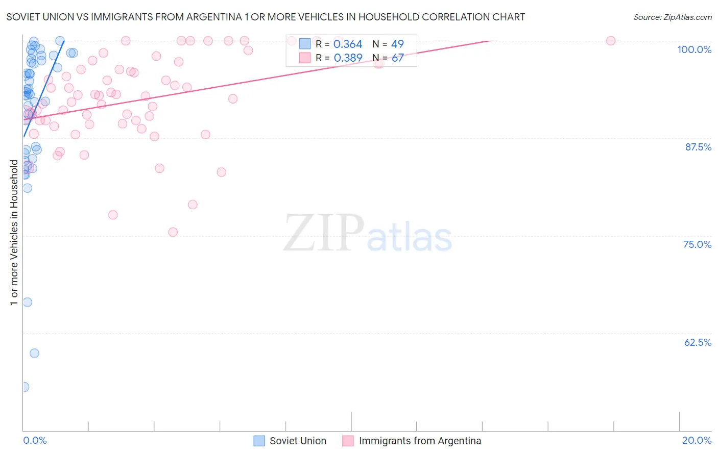 Soviet Union vs Immigrants from Argentina 1 or more Vehicles in Household