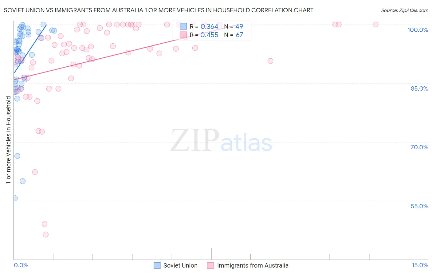 Soviet Union vs Immigrants from Australia 1 or more Vehicles in Household