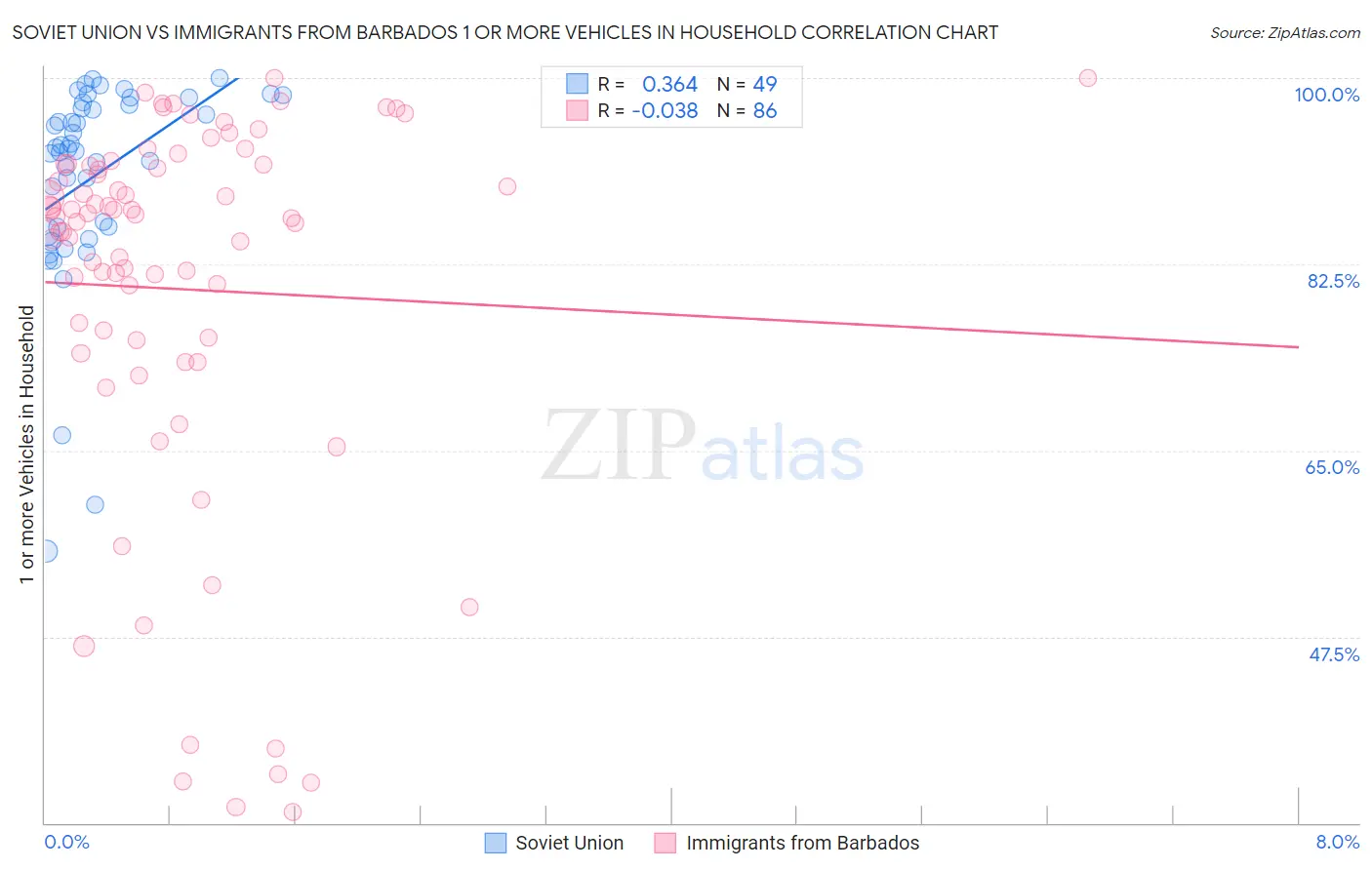 Soviet Union vs Immigrants from Barbados 1 or more Vehicles in Household