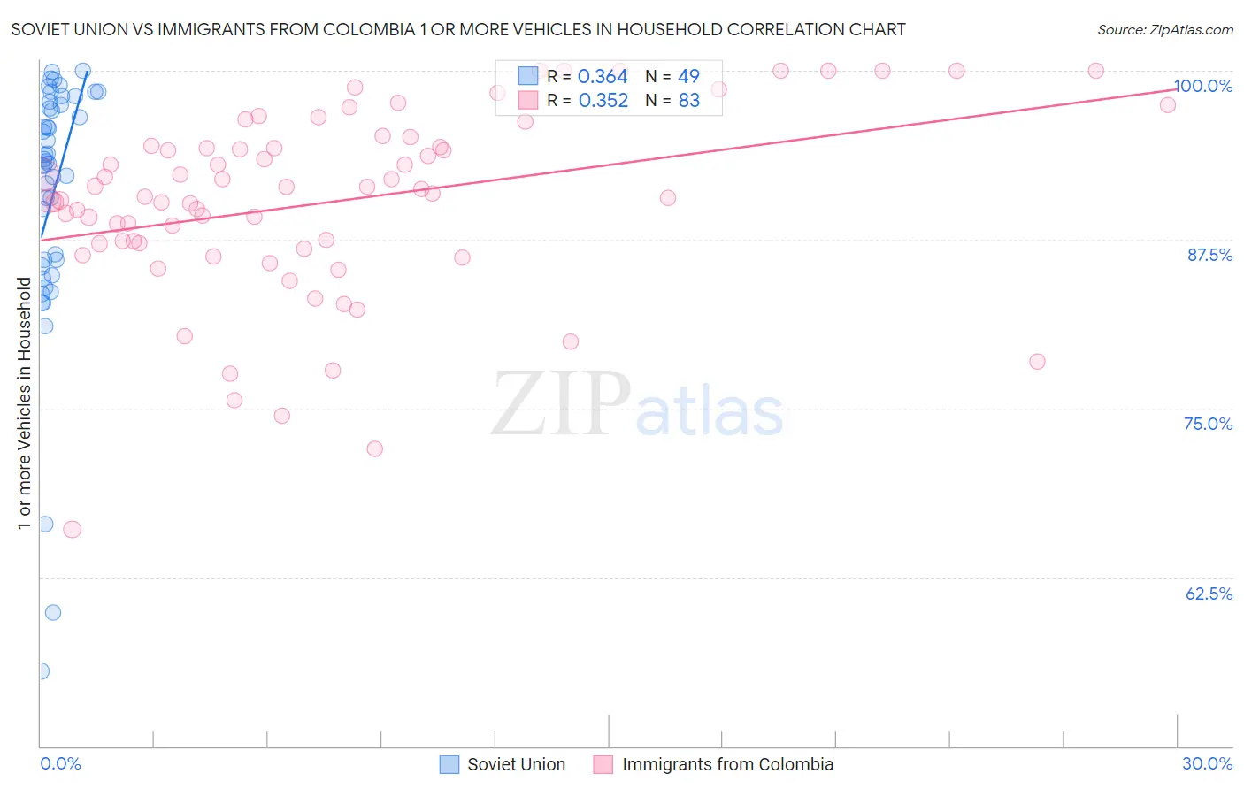 Soviet Union vs Immigrants from Colombia 1 or more Vehicles in Household