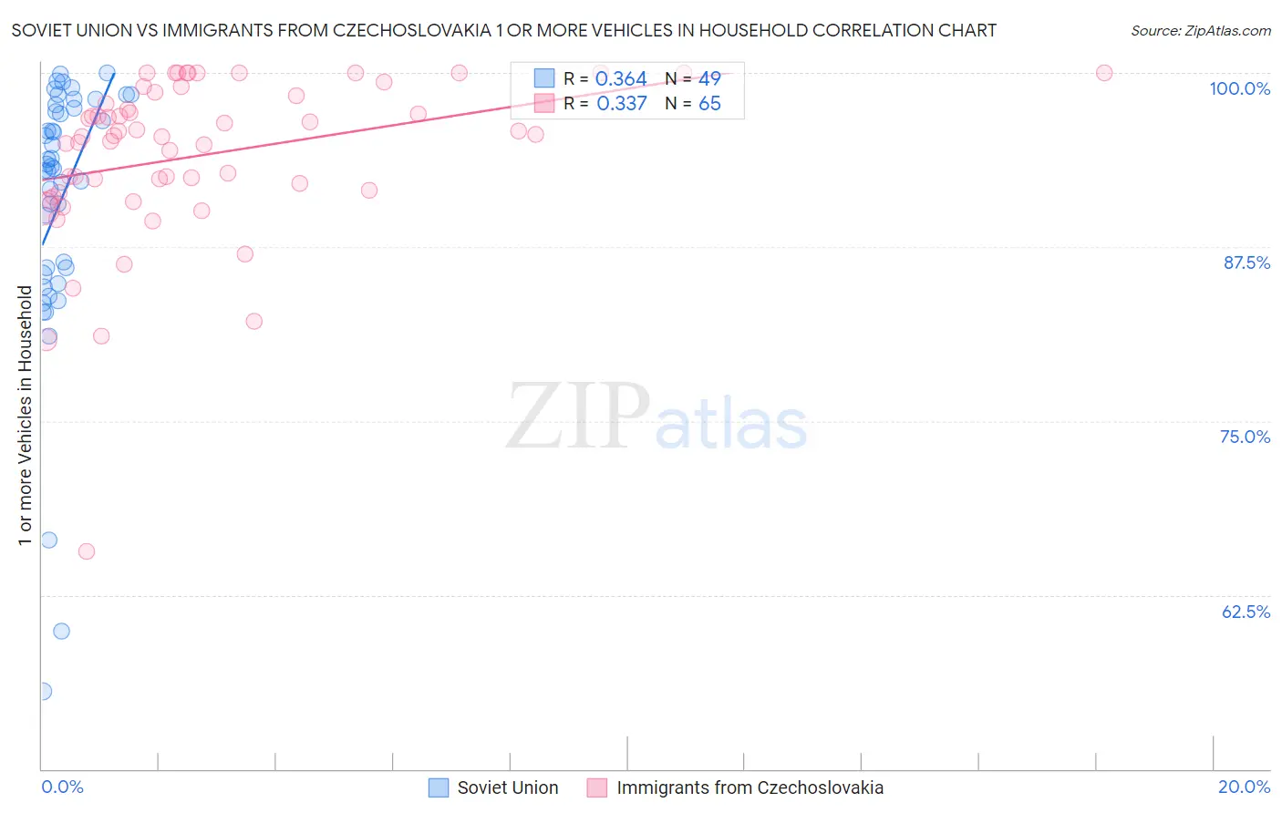 Soviet Union vs Immigrants from Czechoslovakia 1 or more Vehicles in Household