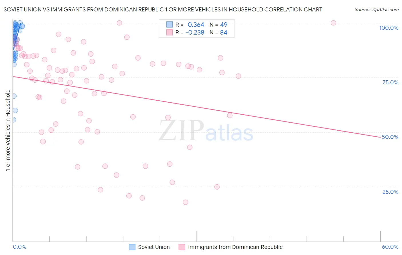 Soviet Union vs Immigrants from Dominican Republic 1 or more Vehicles in Household