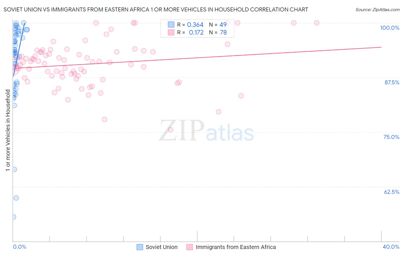 Soviet Union vs Immigrants from Eastern Africa 1 or more Vehicles in Household