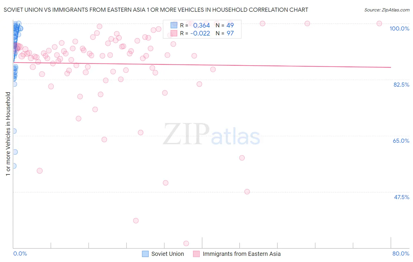 Soviet Union vs Immigrants from Eastern Asia 1 or more Vehicles in Household