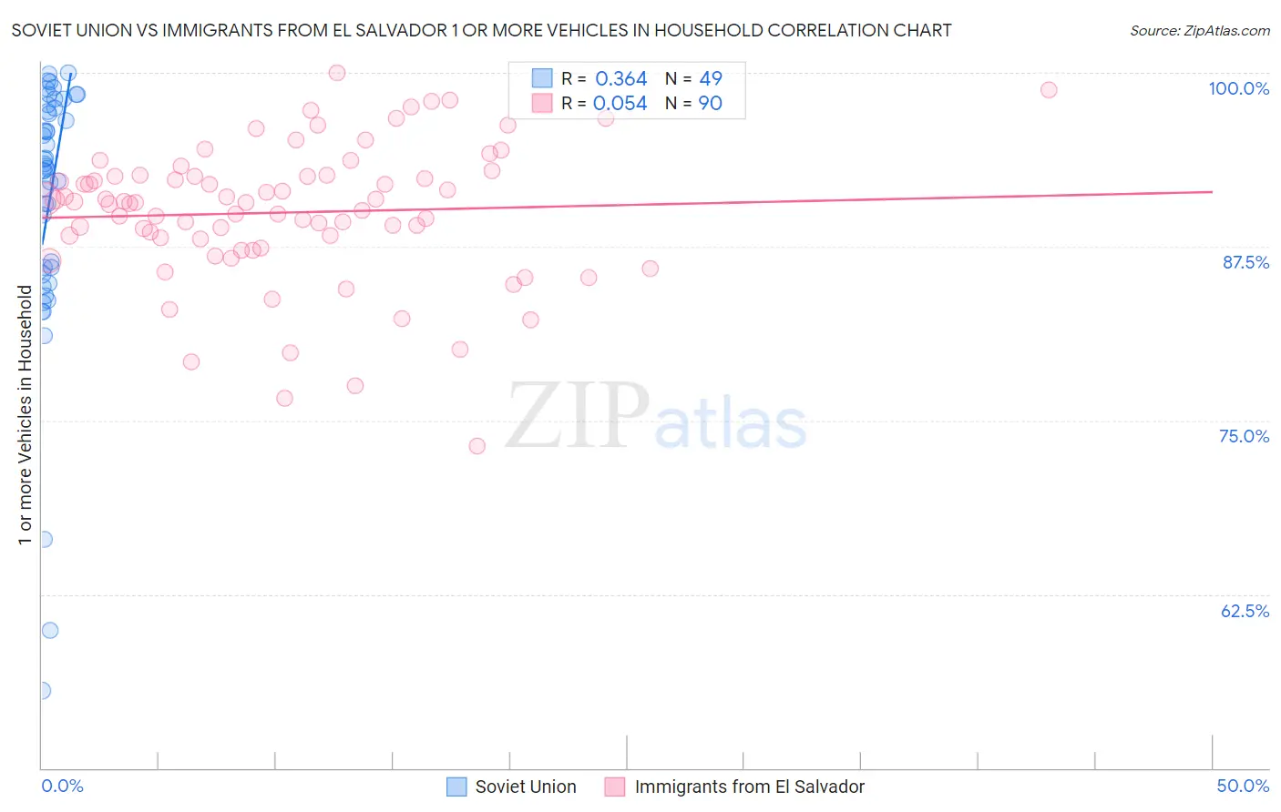Soviet Union vs Immigrants from El Salvador 1 or more Vehicles in Household
