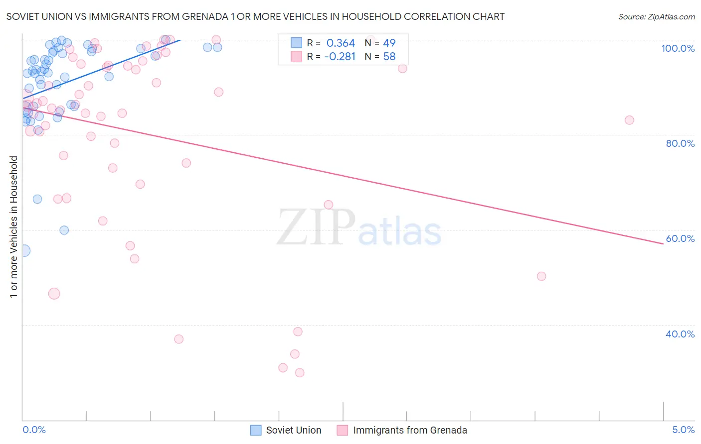 Soviet Union vs Immigrants from Grenada 1 or more Vehicles in Household