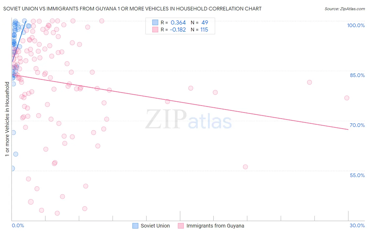 Soviet Union vs Immigrants from Guyana 1 or more Vehicles in Household