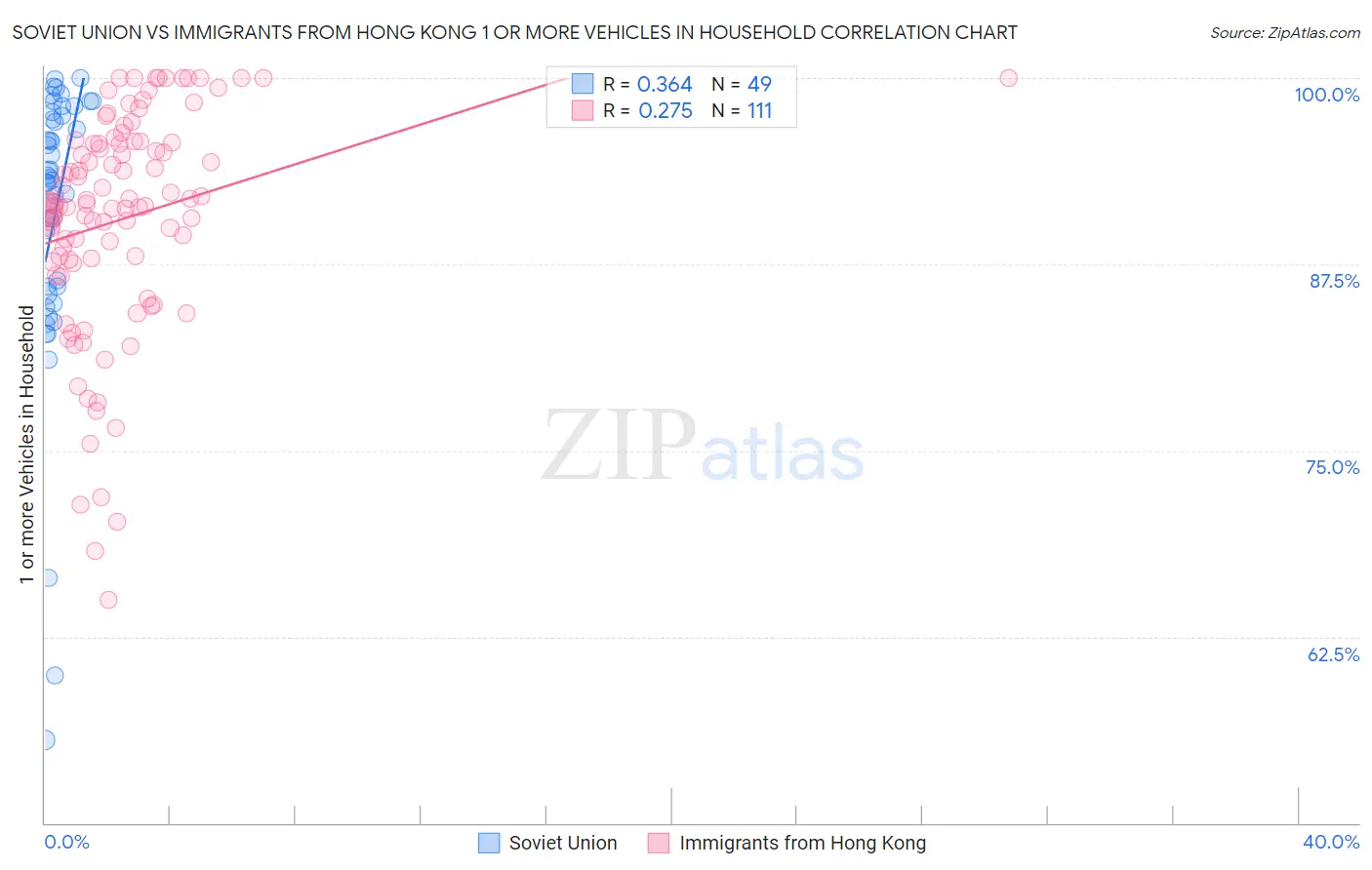 Soviet Union vs Immigrants from Hong Kong 1 or more Vehicles in Household