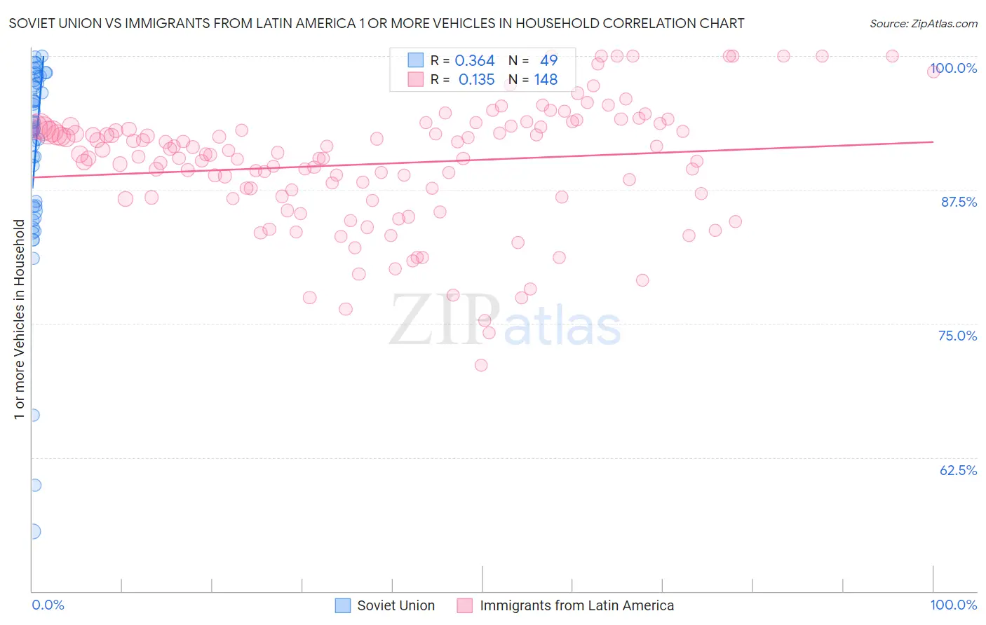 Soviet Union vs Immigrants from Latin America 1 or more Vehicles in Household