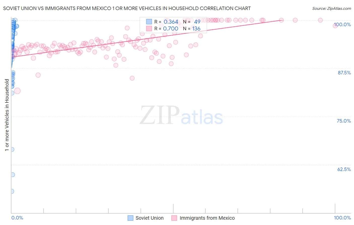 Soviet Union vs Immigrants from Mexico 1 or more Vehicles in Household