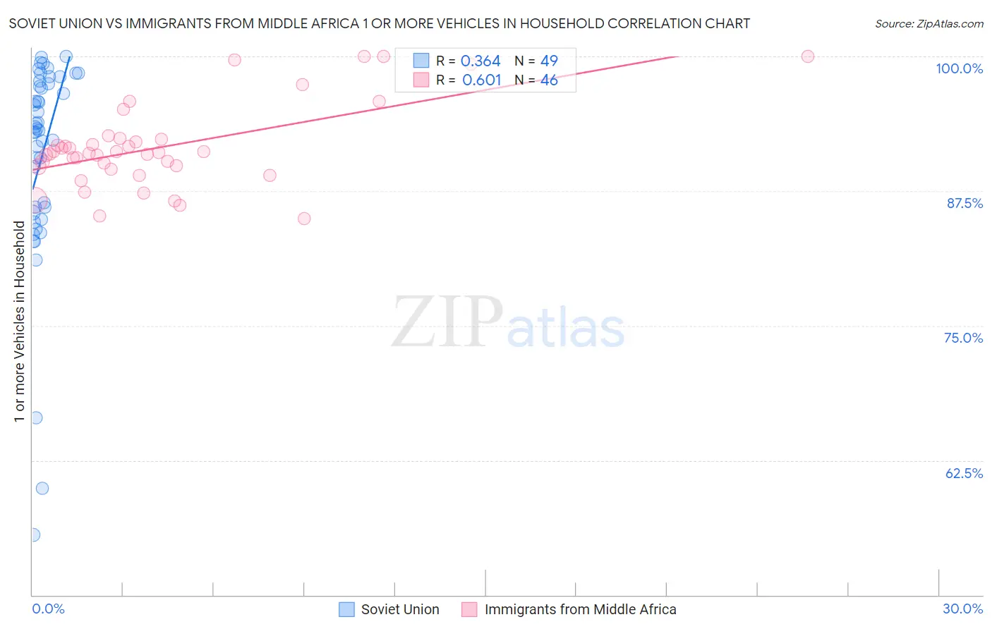 Soviet Union vs Immigrants from Middle Africa 1 or more Vehicles in Household