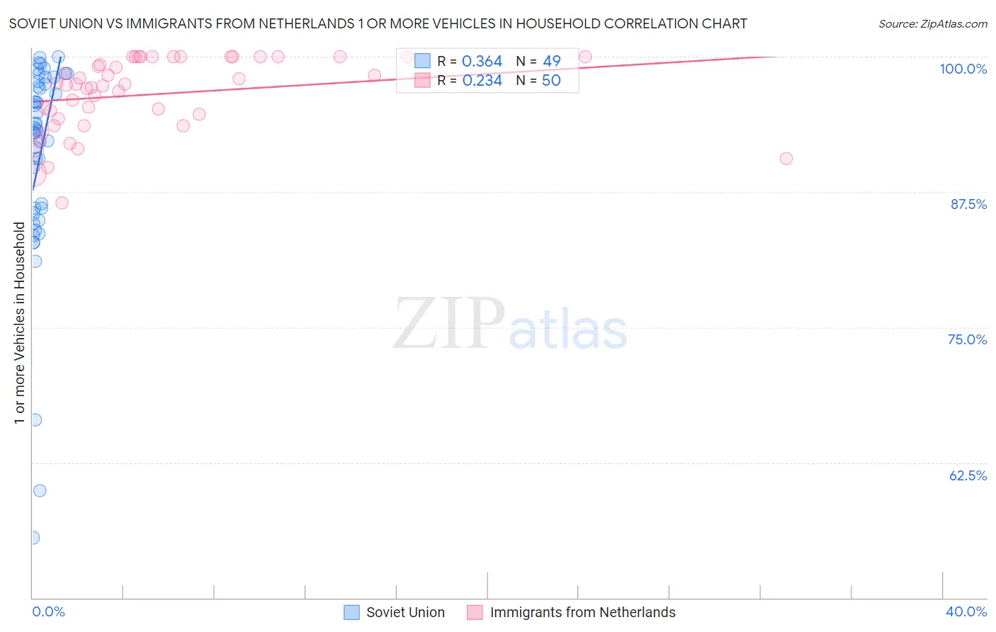 Soviet Union vs Immigrants from Netherlands 1 or more Vehicles in Household
