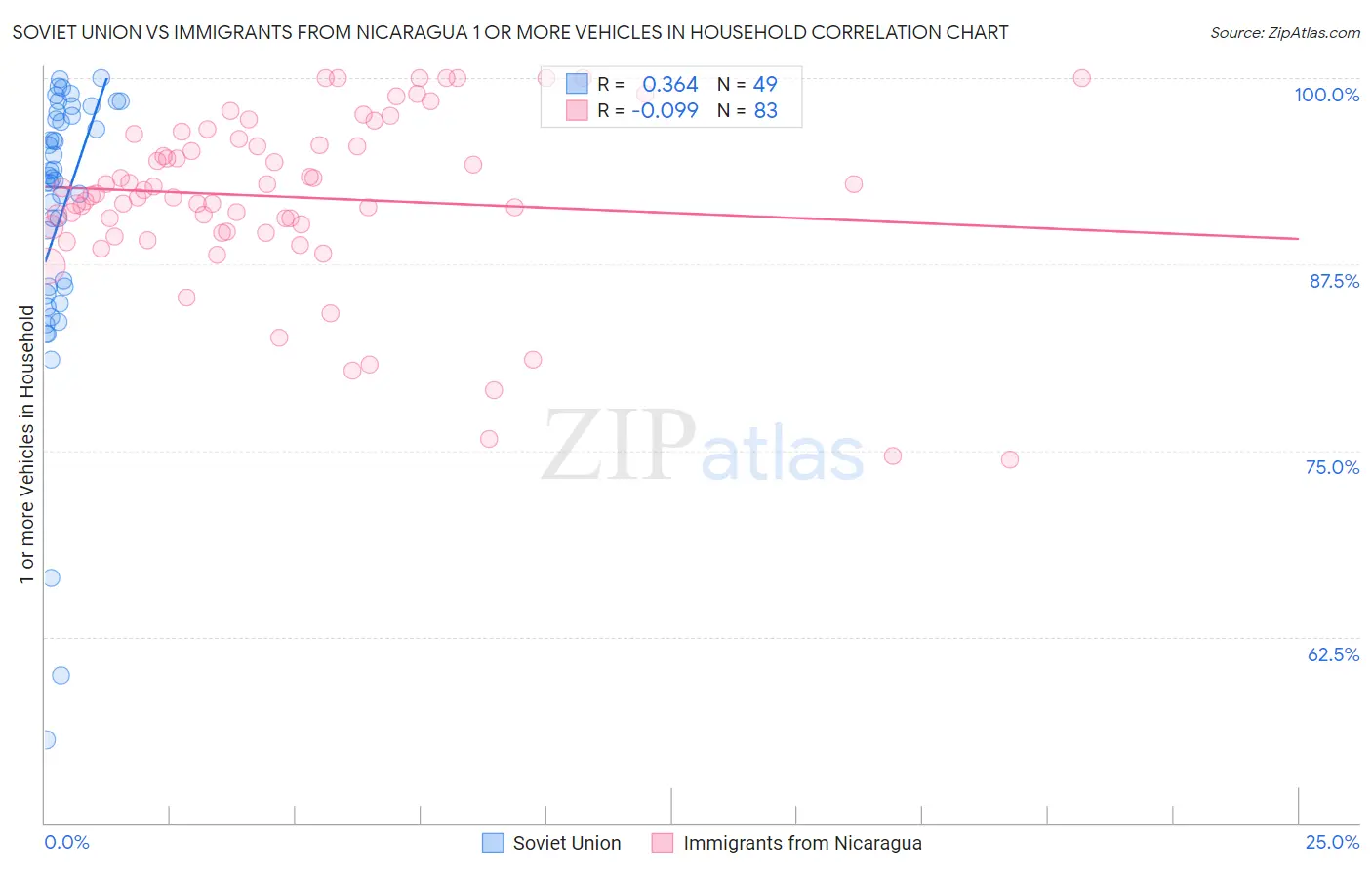 Soviet Union vs Immigrants from Nicaragua 1 or more Vehicles in Household