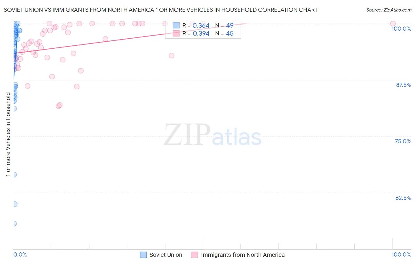 Soviet Union vs Immigrants from North America 1 or more Vehicles in Household