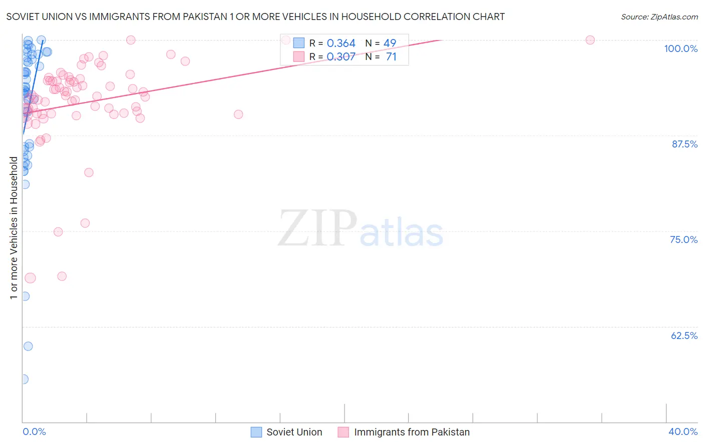 Soviet Union vs Immigrants from Pakistan 1 or more Vehicles in Household