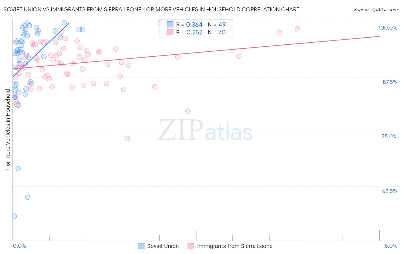 Soviet Union vs Immigrants from Sierra Leone 1 or more Vehicles in Household