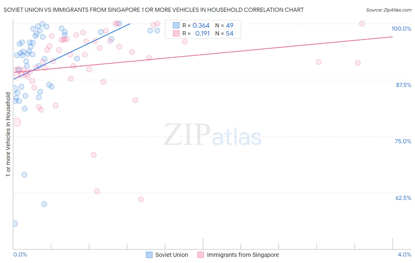 Soviet Union vs Immigrants from Singapore 1 or more Vehicles in Household